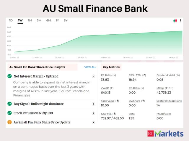 AU Small Finance Bank | 5-Day Gains: 4%