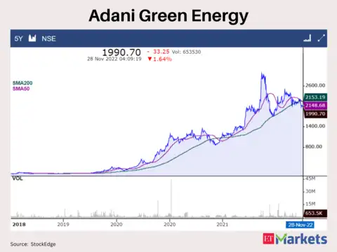 Adani Green Energy