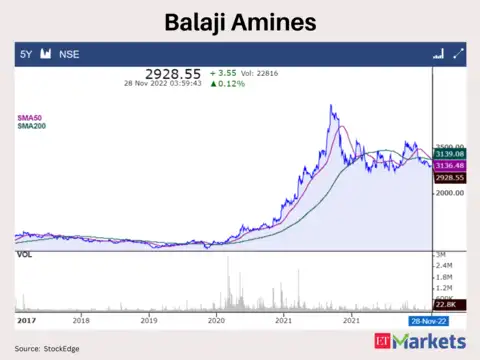 Balaji Amines