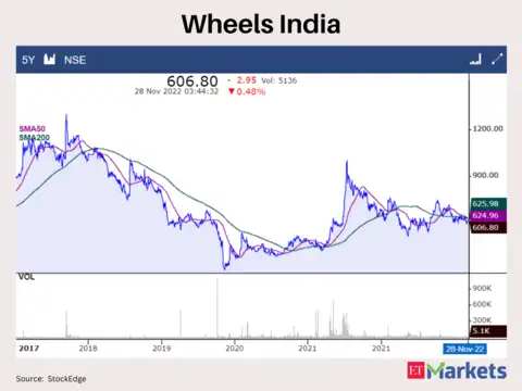 Wheels India