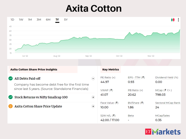 ​Axita Cotton | YTD Price Return: 375%​