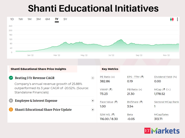 ​Shanti Educational Initiatives | YTD Price Return: 684%  