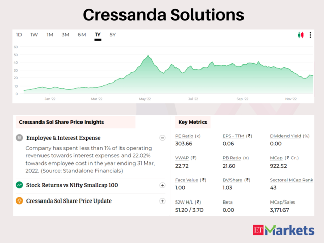 Cressanda Solutions | YTD Price Return: 244%  