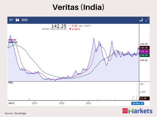 Veritas (India)