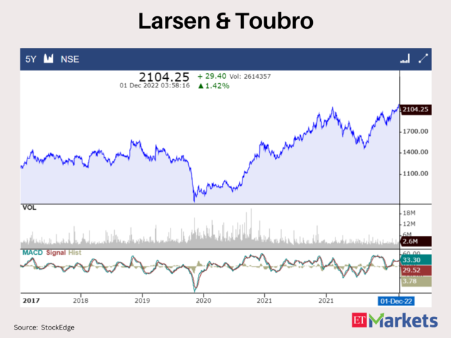 Larsen and Toubro