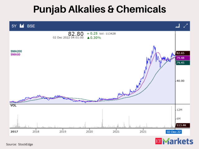Punjab Alkalies & Chemicals