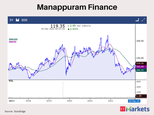 Manappuram Finance