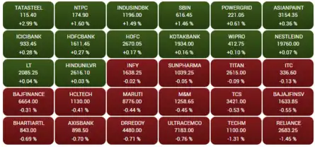 Closing Bell: Sensex falls for 2nd day, ends 34 points lower; Nifty tops 18,700; Piramal Enterprises jumps 5%, Zomato tumbles 5%