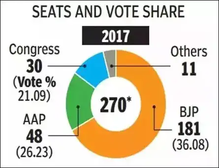 Delhi MCD Exit Poll Results 2022: Exit polls predict big win for AAP ...