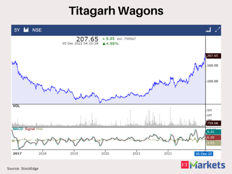 Titagarh Wagons