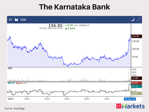 The Karnataka Bank