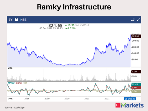 Ramky Infrastructure