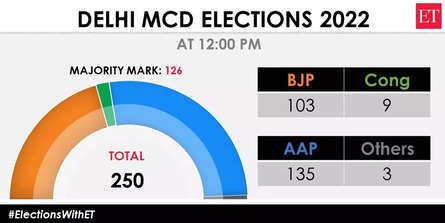 Delhi Election Results: Delhi MCD Election Results 2022 : Arvind ...