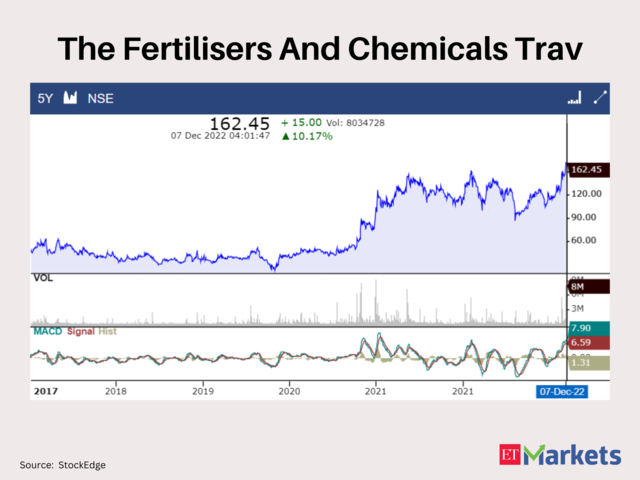 The Fertilisers And Chemicals Travancore 