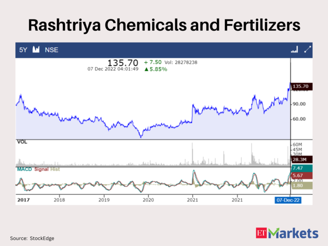 Rashtriya Chemicals and Fertilizers 