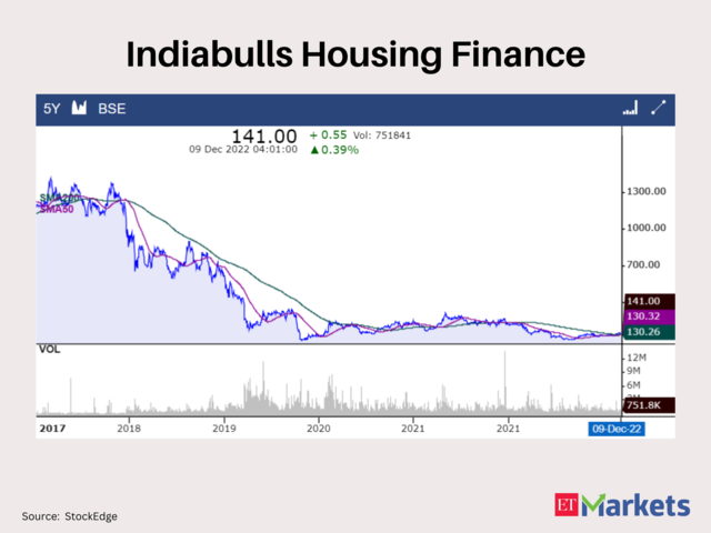 Indiabulls Housing 1212