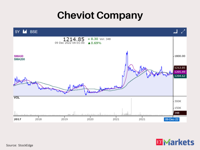 Cheviot Company