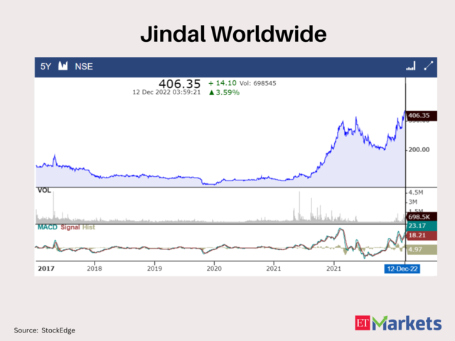 Jindal Worldwide