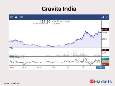 Gravita India