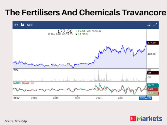 The Fertilisers and Chemicals Travancore