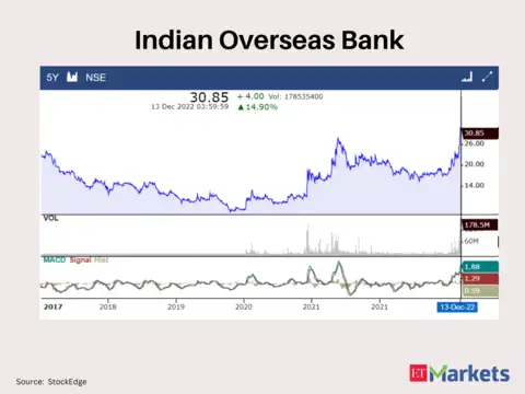 Indian Overseas Bank