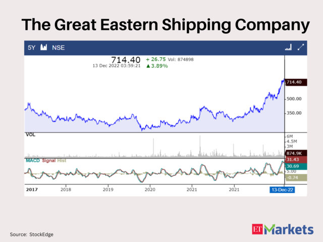 The Great Eastern Shipping Company 
