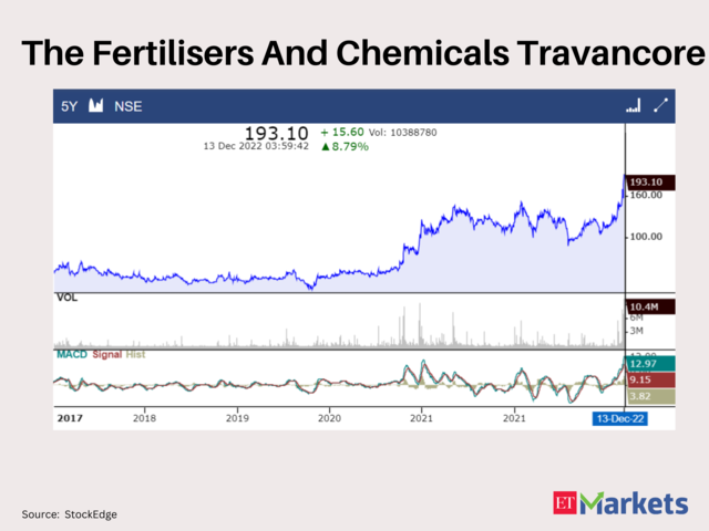 The Fertilisers And Chemicals Travancore