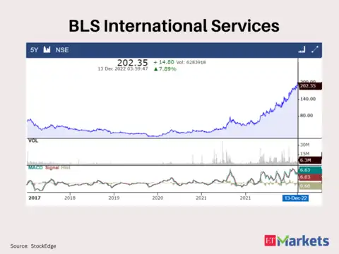 BLS Intl
