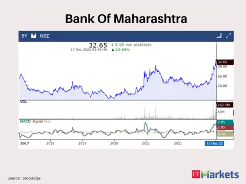 Bank of Maharastra