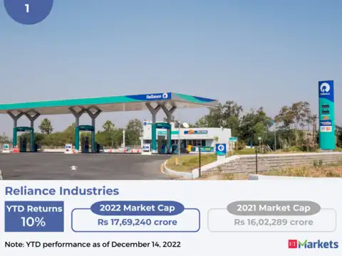 Reliance Industries | YTD Price Performance: 10%