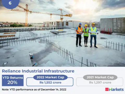 Reliance Industrial Infrastructure | YTD Price Performance: 20%