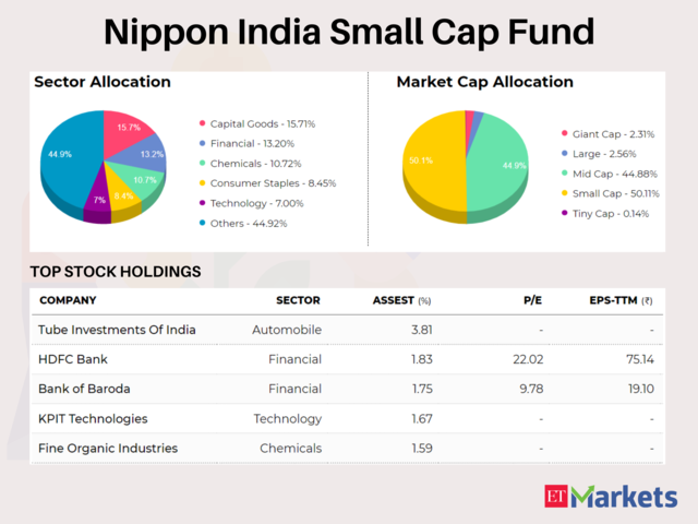 Nippon India Small Cap Fund(G) | YTD Return: 10.1%