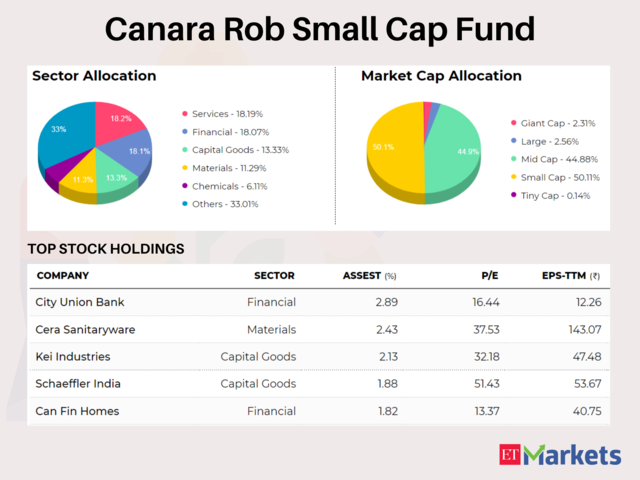 Canara Rob Small Cap Fund-Reg(G) | YTD Return: 10.3%