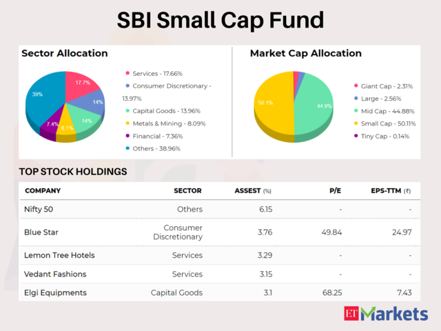 SBI Small Cap Fund-Reg(G) | YTD Return: 12.2%