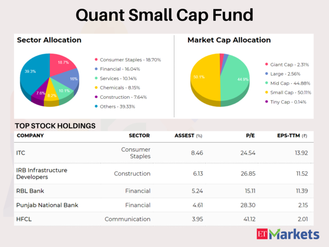 Quant Small Cap Fund(G) | YTD Return: 12.7%