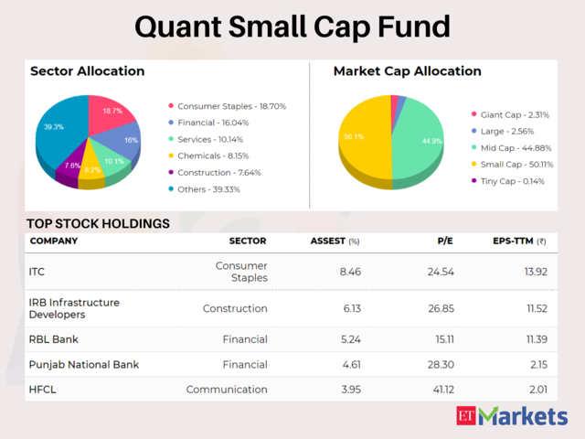 These 5 smallcap MFs gave double-digit returns in 2022. Check their top 