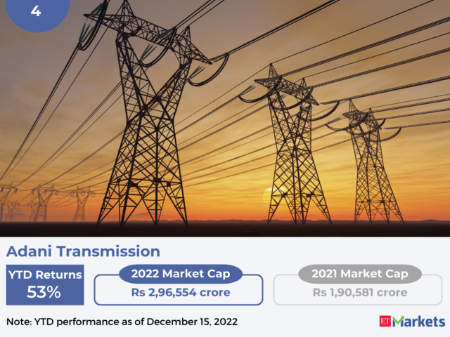 ​Adani Transmission | YTD Price Performance: 53%​