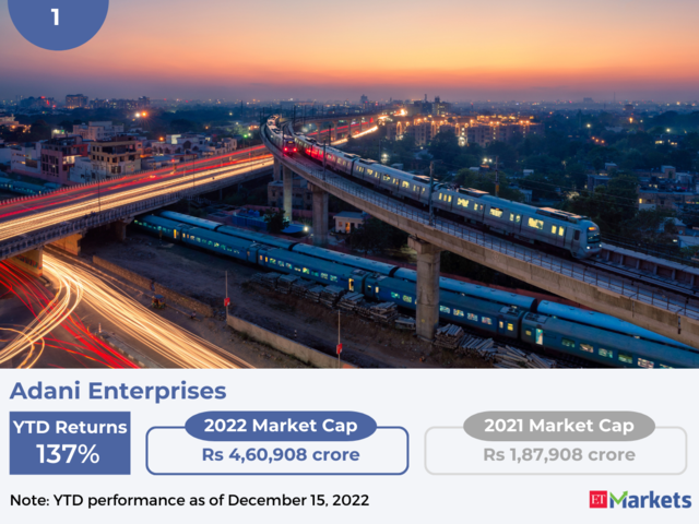 ​Adani Enterprises | YTD Price Performance: 137%​