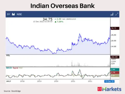 Indian Overseas Bank