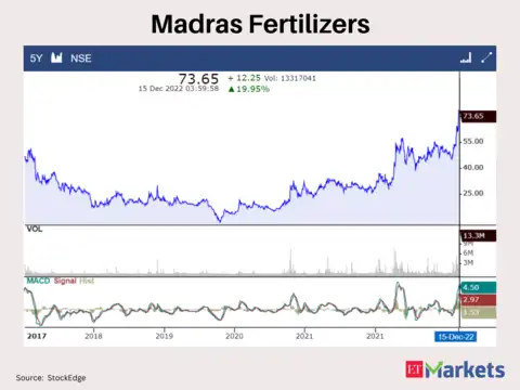 Madras Fertilizers