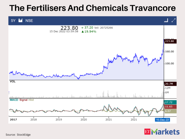 The Fertilisers and Chemicals Travancore