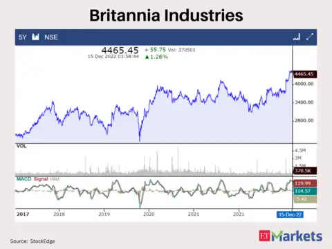 Britannia Industries