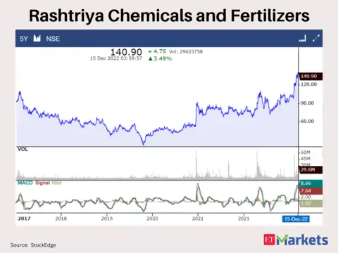 Rashtriya Chemicals and Fertilizers