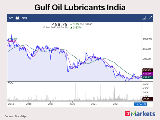 Gulf Oil Lubricants India  