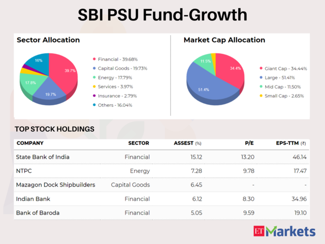 SBI PSU Fund-Reg(G) | YTD Return: 32.6%
