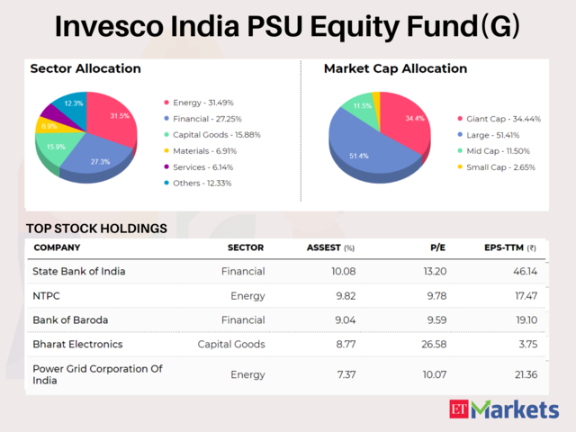Invesco India PSU Equity Fund(G) | YTD Return: 23.3%