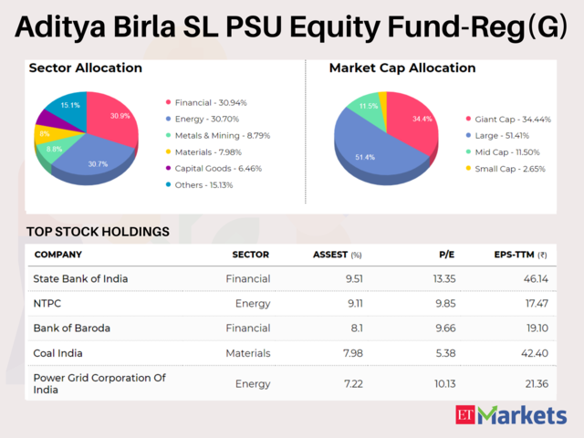 Aditya Birla SL PSU Equity Fund-Reg(G) | YTD Return: 31.3%