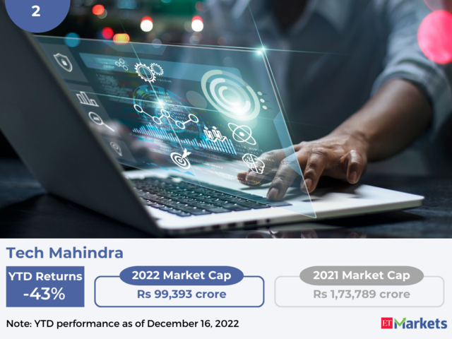 Tech Mahindra | YTD Price Performance: -43%