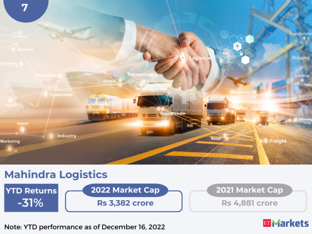 Mahindra Logistics | YTD Price Performance: -31%