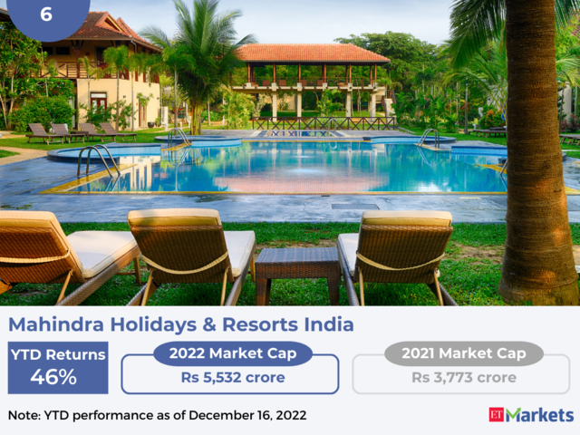 Mahindra Holidays & Resorts India | YTD Price Performance: 46%